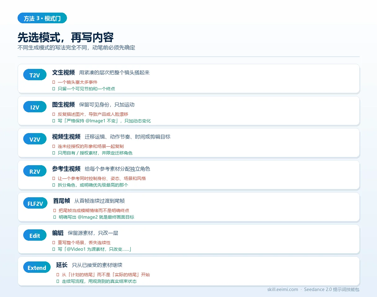 Seedance 2.0 模式门：T2V/I2V/V2V/R2V/FLF2V/Edit/Extend 七种模式的写法要点