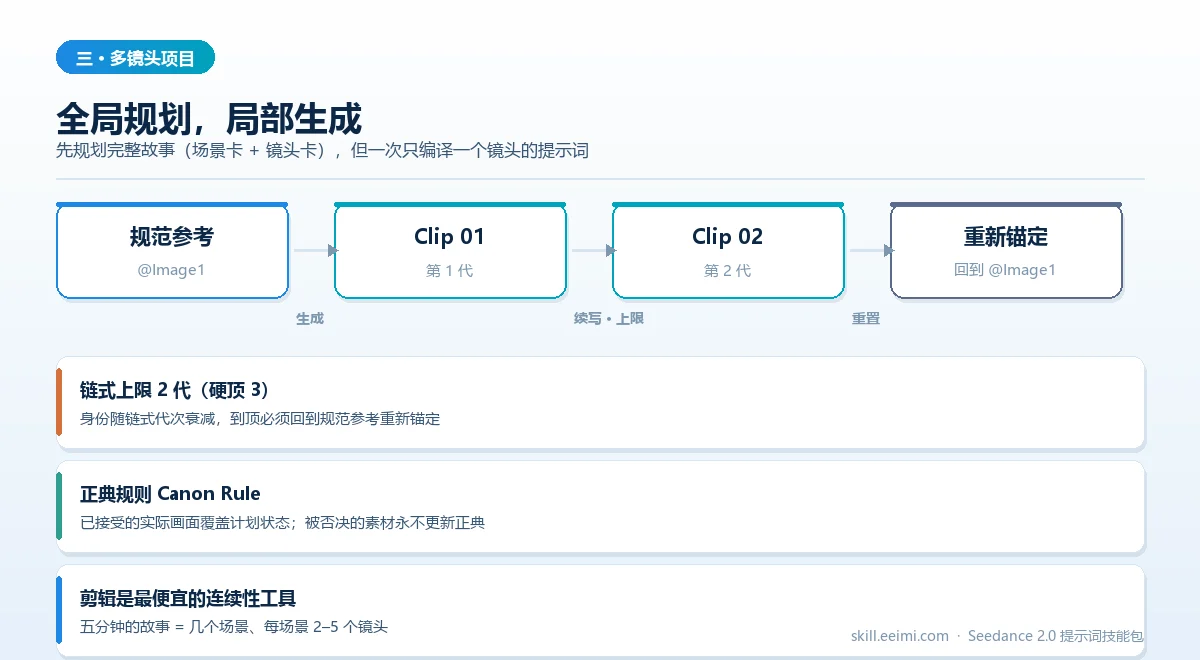 多镜头序列：链式生成上限 2 代（硬顶 3），超限需重新锚定