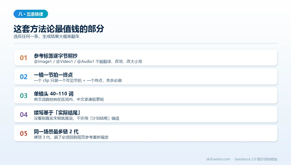 Seedance 2.0 五条铁律：参考标签逐字节照抄 / 一镜一节拍一终点 / 单镜头 40-110 词 / 续写基于实际结尾 / 链式最多 2 代