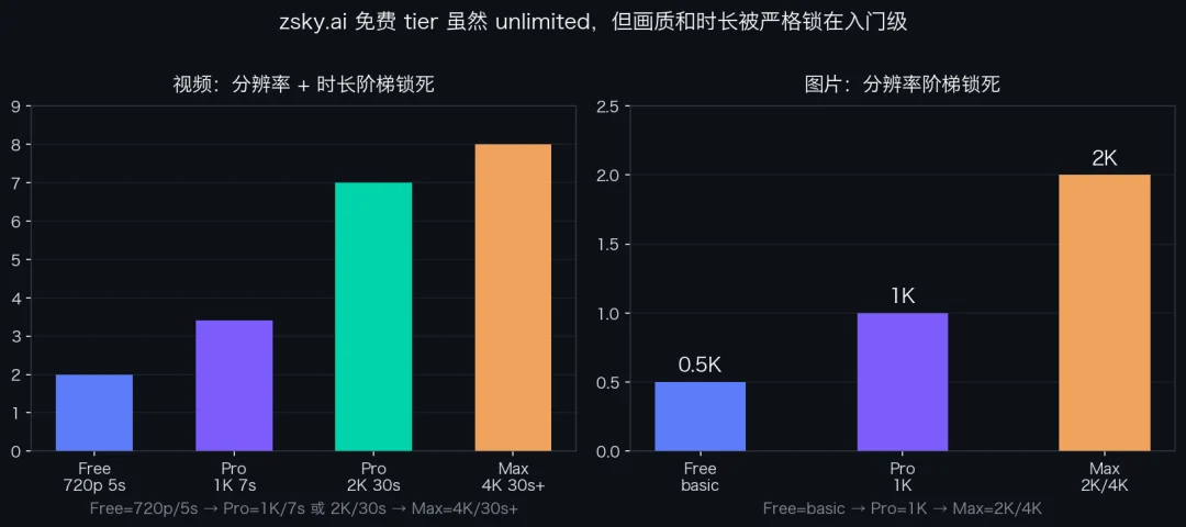 zsky.ai 三档定价对比：免费版 unlimited 但画质锁入门级