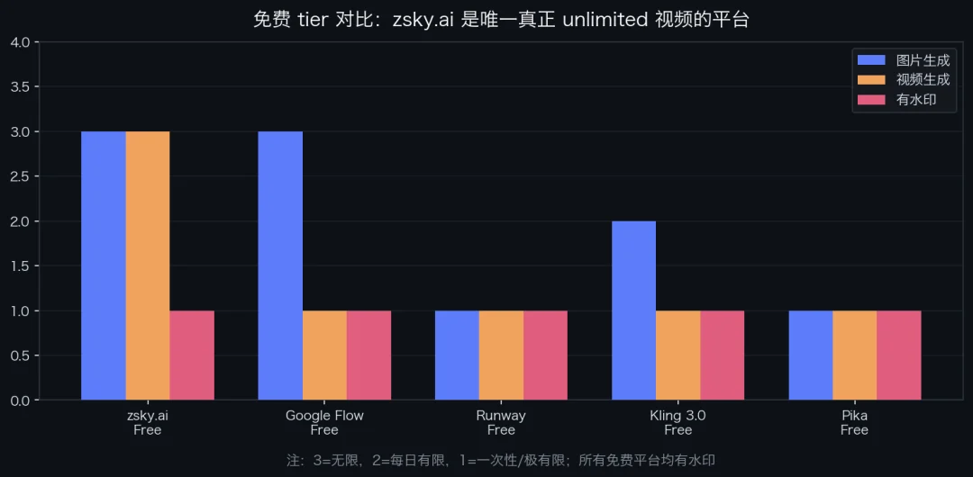 免费 tier 横评：zsky.ai 唯一真正 unlimited，但免费画质最弱